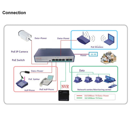ESCAM POE 4+2 6-Port Fast Ethernet Switch 4-Port POE 10/100M 120W Network Switch, Transmission Distance: 150m, 6 Ports